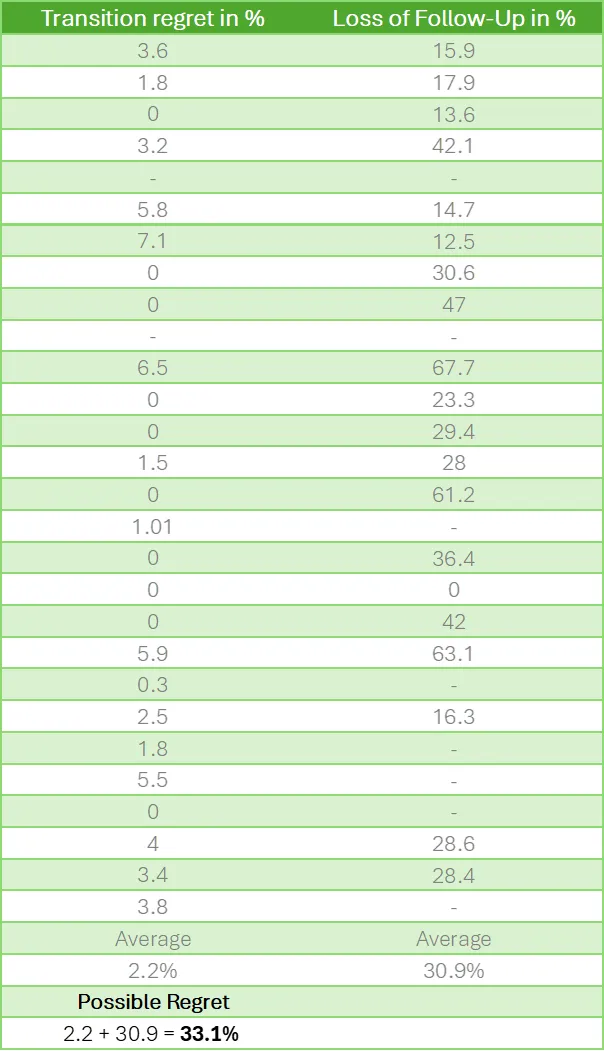 Tabel: transitiespijt vs. verlies aan follow-up in 27 studies