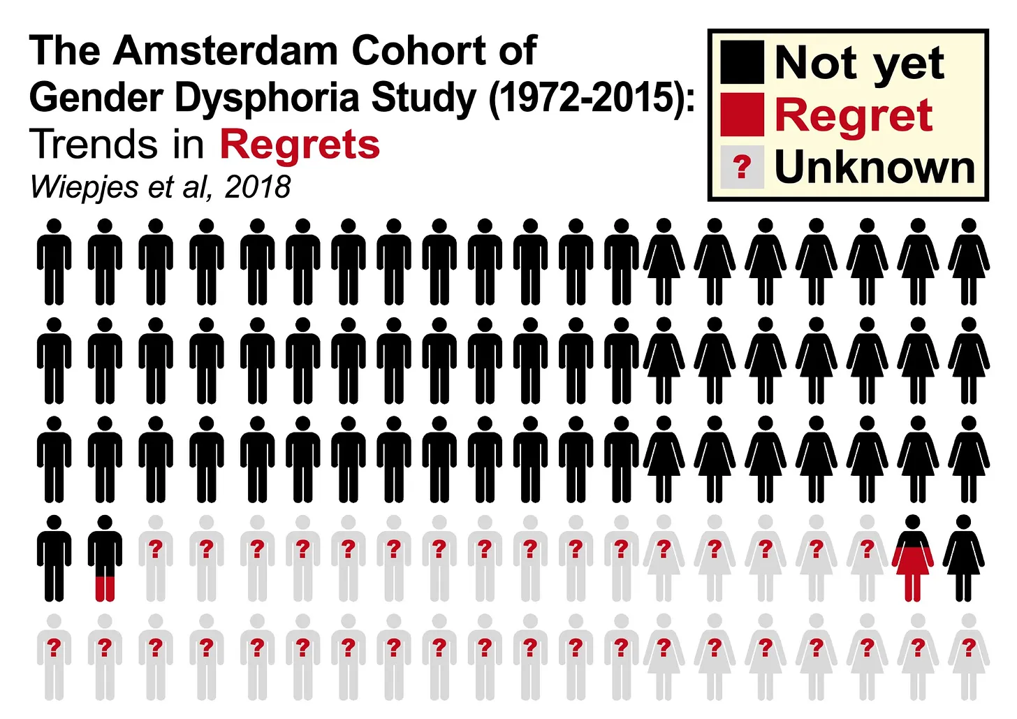 The Amsterdam Cohort of Gender Dysphoria Study (1972-2015): trends in spijt
